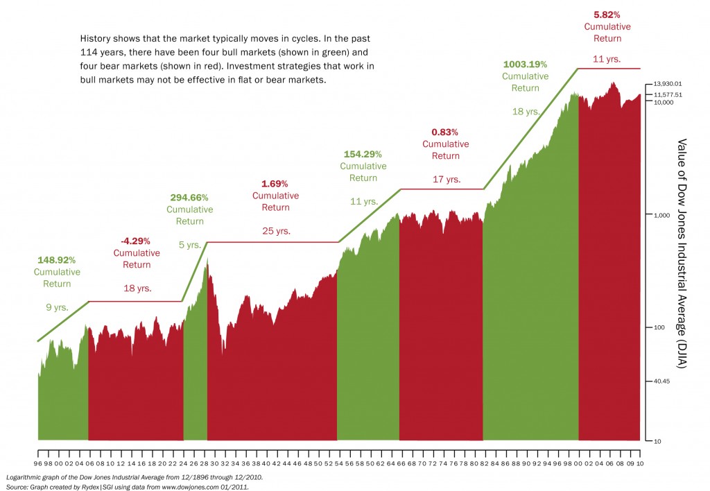Stock Market Chart Since 1900