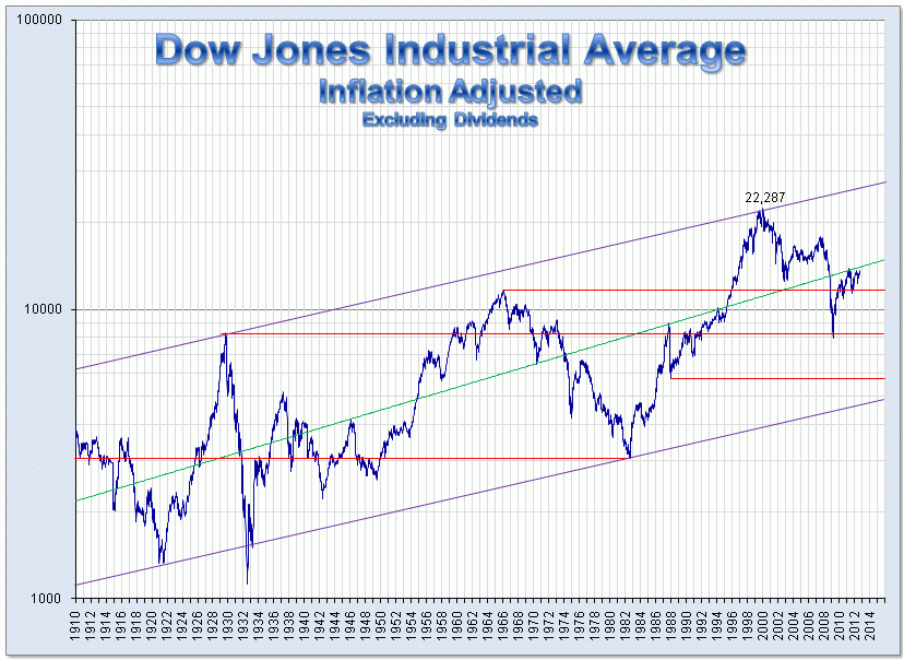 historical average gain stock market